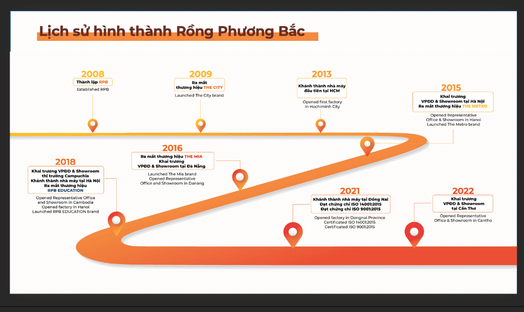 Lịch sử hình thành RPB